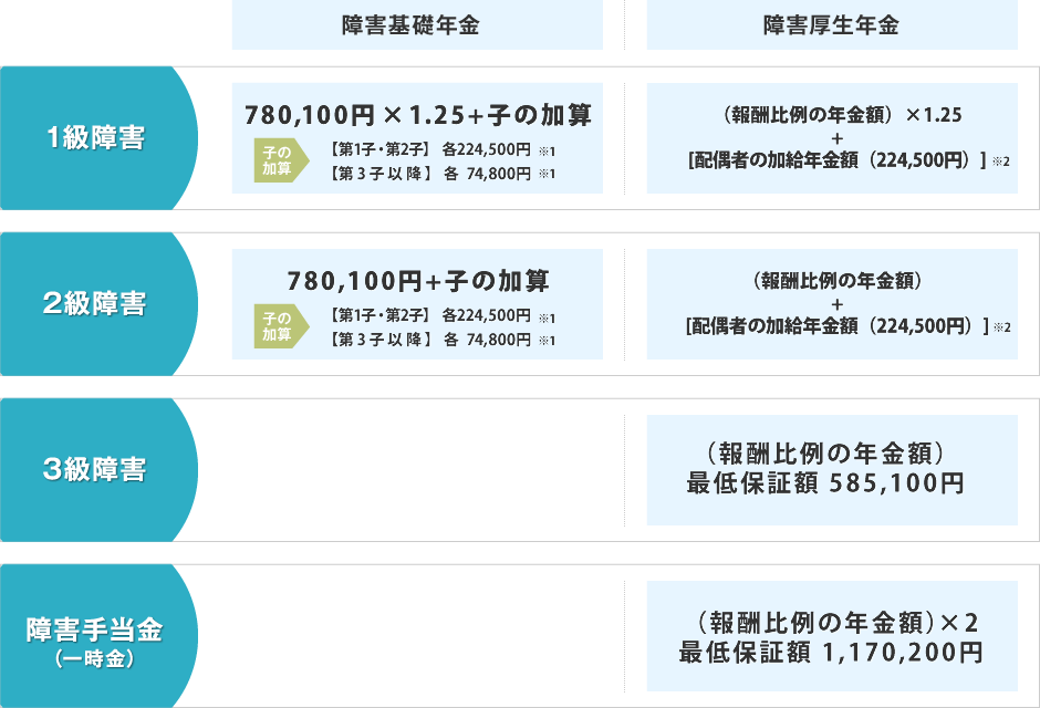 支給される障害年金の額表（年額）